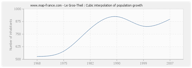 Le Gros-Theil : Cubic interpolation of population growth
